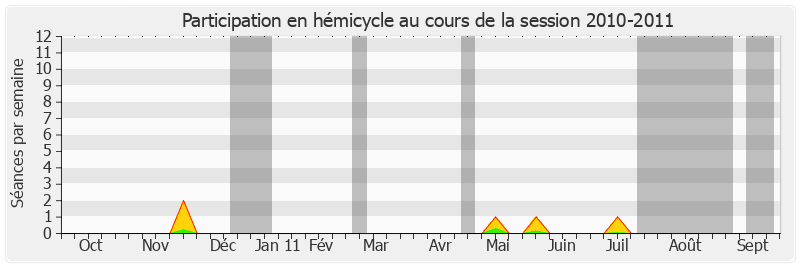 Participation hemicycle-20102011 de Pierre Martin