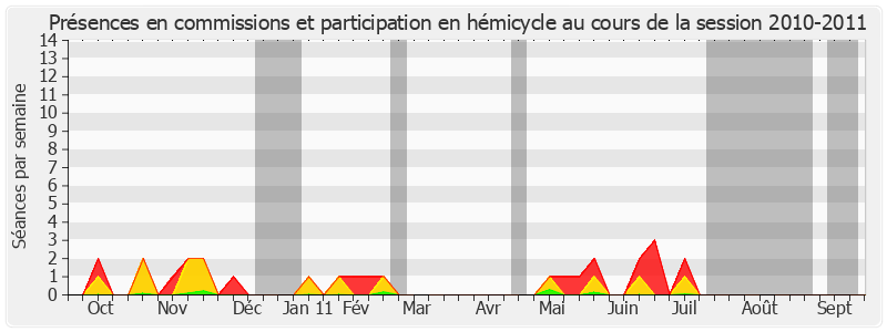 Participation globale-20102011 de Pierre Martin