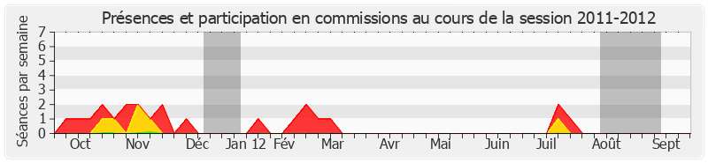 Participation commissions-20112012 de Pierre Martin