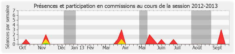 Participation commissions-20122013 de Pierre Martin