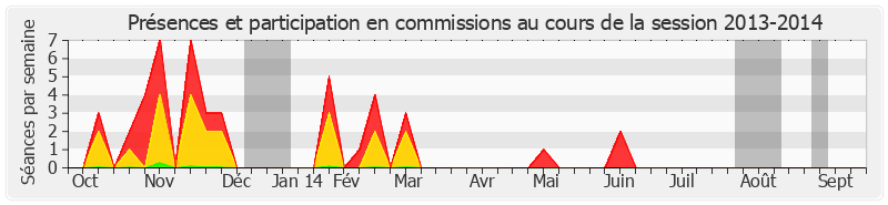Participation commissions-20132014 de Pierre Martin
