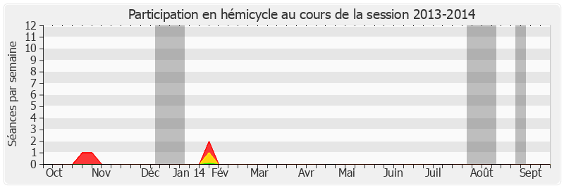 Participation hemicycle-20132014 de Pierre Martin