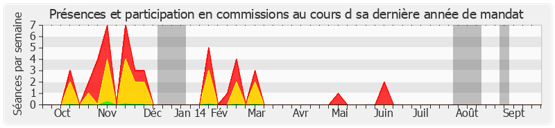 Participation commissions-annee de Pierre Martin