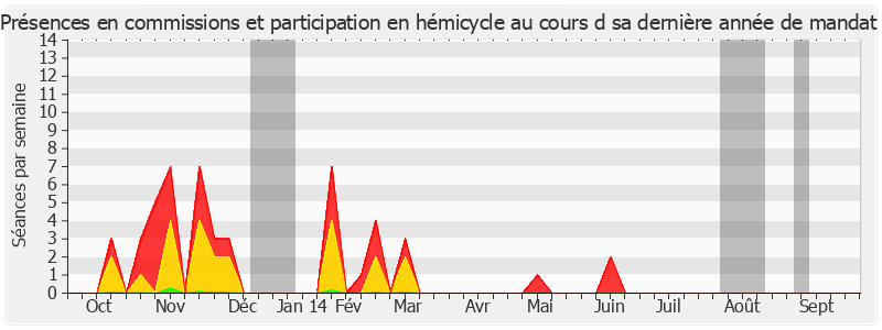 Participation globale-annee de Pierre Martin