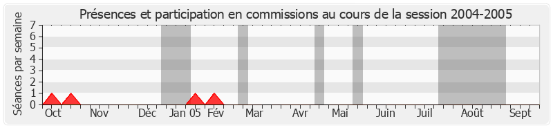 Participation commissions-20042005 de Pierre Mauroy