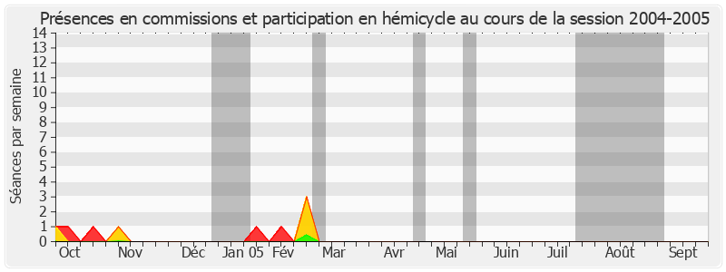 Participation globale-20042005 de Pierre Mauroy