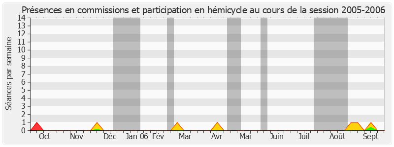 Participation globale-20052006 de Pierre Mauroy