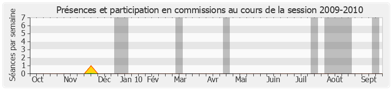 Participation commissions-20092010 de Pierre Mauroy