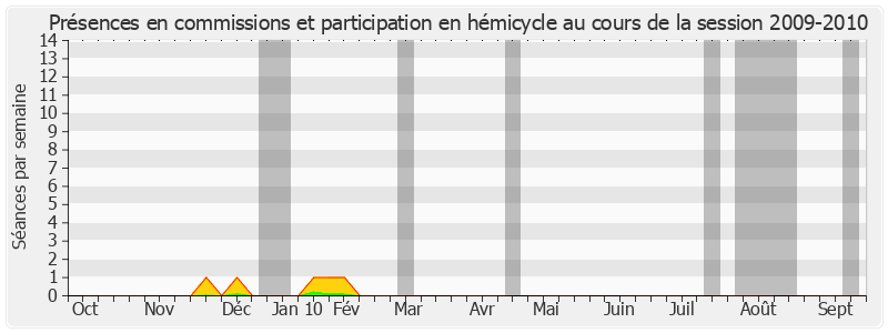 Participation globale-20092010 de Pierre Mauroy