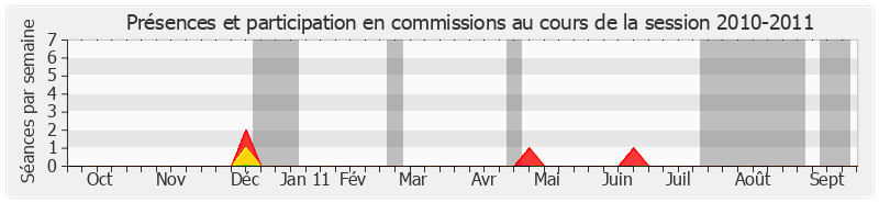 Participation commissions-20102011 de Pierre Mauroy