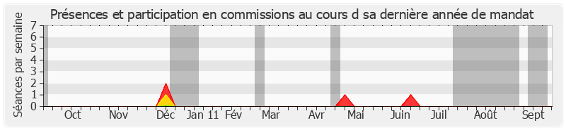 Participation commissions-annee de Pierre Mauroy