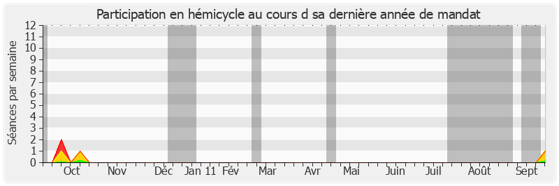 Participation hemicycle-annee de Pierre Mauroy