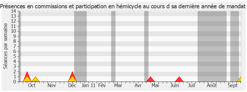 Participation globale-annee de Pierre Mauroy