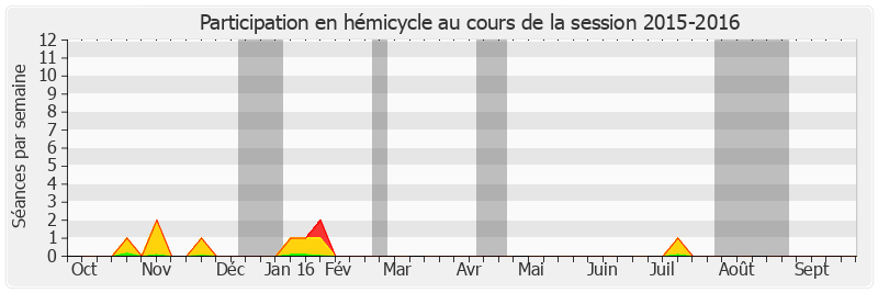 Participation hemicycle-20152016 de Pierre Médevielle