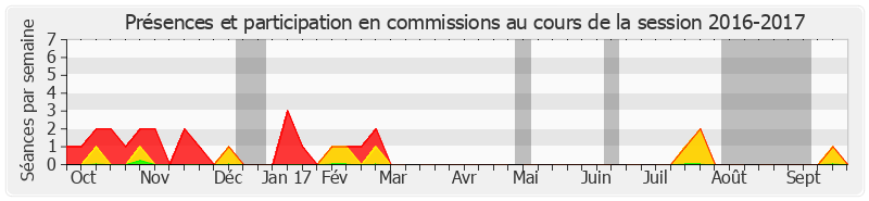 Participation commissions-20162017 de Pierre Médevielle