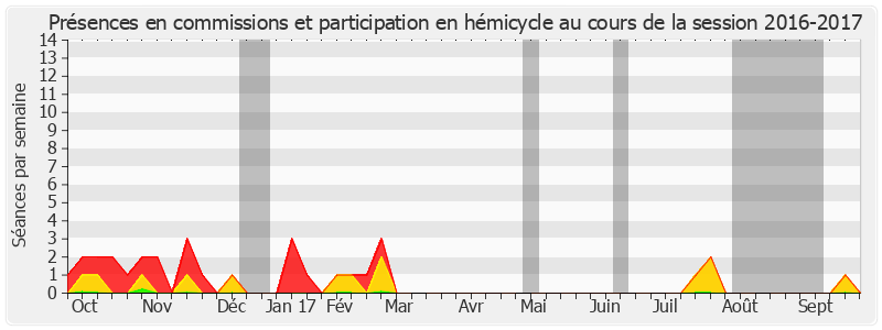 Participation globale-20162017 de Pierre Médevielle