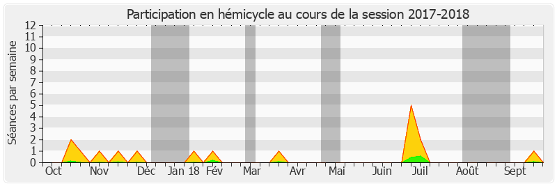 Participation hemicycle-20172018 de Pierre Médevielle