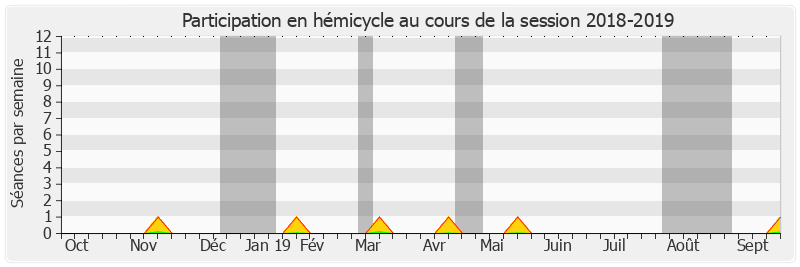 Participation hemicycle-20182019 de Pierre Médevielle