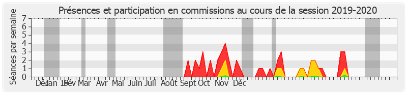 Participation commissions-20192020 de Pierre Médevielle