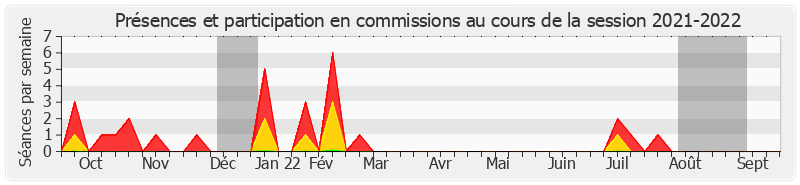 Participation commissions-20212022 de Pierre Médevielle