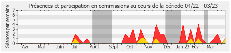 Participation commissions-annee de Pierre Médevielle