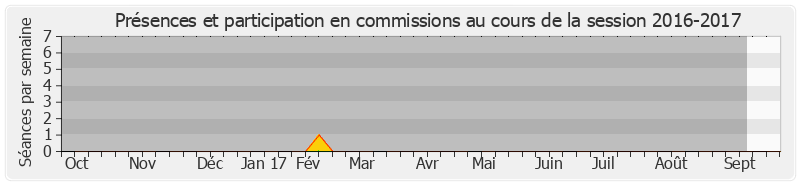 Participation commissions-20162017 de Pierre Ouzoulias