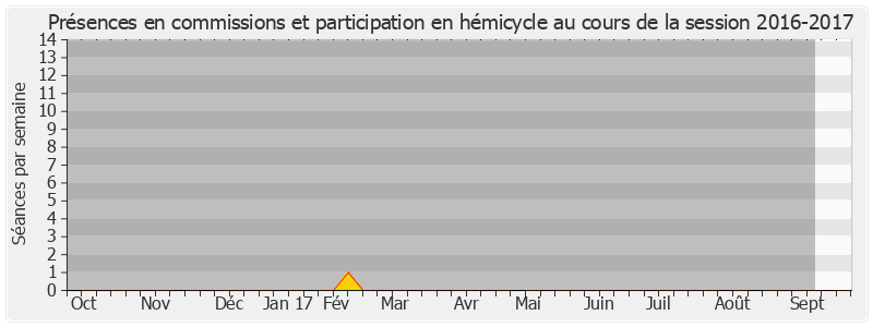 Participation globale-20162017 de Pierre Ouzoulias