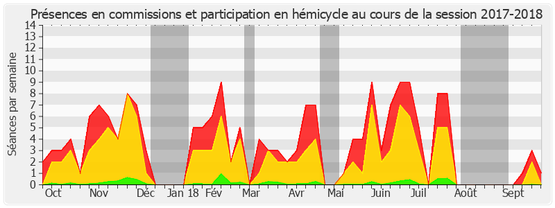 Participation globale-20172018 de Pierre Ouzoulias