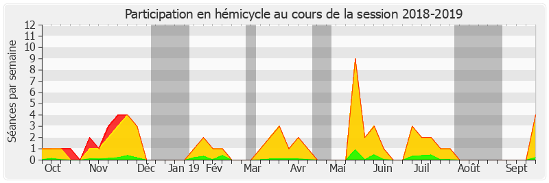 Participation hemicycle-20182019 de Pierre Ouzoulias