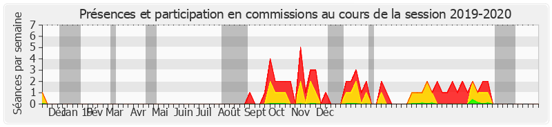 Participation commissions-20192020 de Pierre Ouzoulias