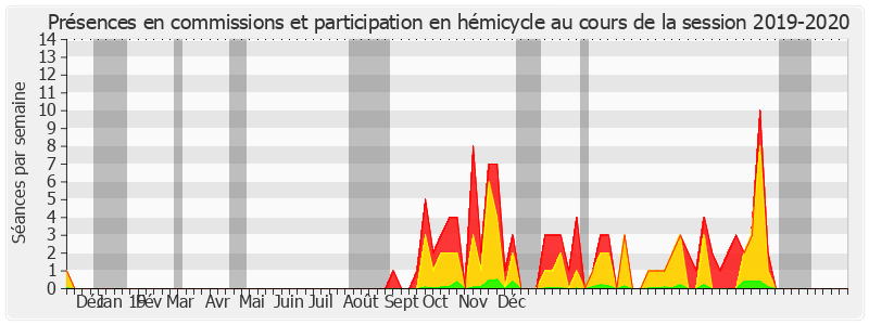 Participation globale-20192020 de Pierre Ouzoulias