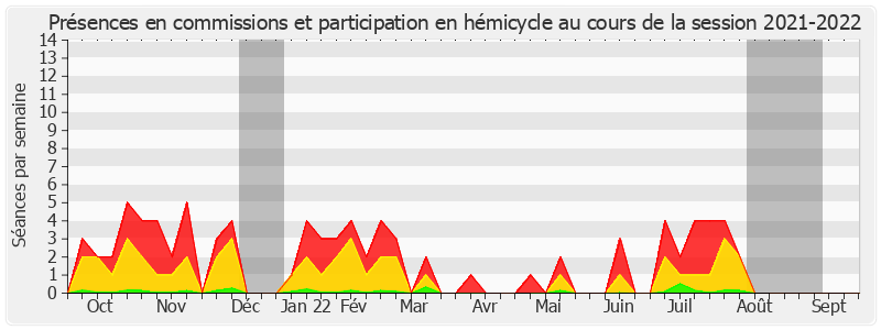 Participation globale-20212022 de Pierre Ouzoulias