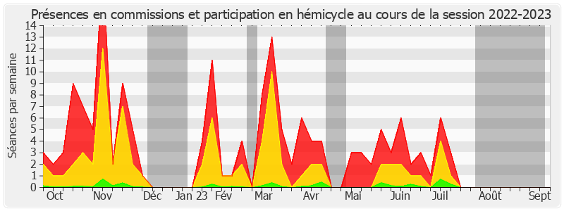 Participation globale-20222023 de Pierre Ouzoulias