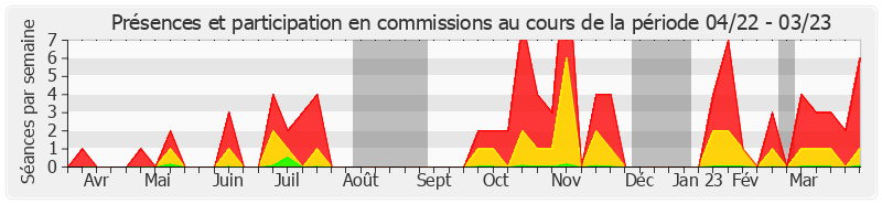 Participation commissions-annee de Pierre Ouzoulias