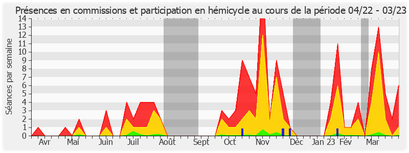 Participation globale-annee de Pierre Ouzoulias