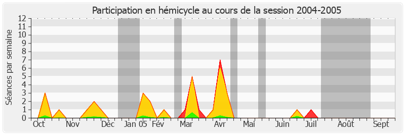 Participation hemicycle-20042005 de Pierre-Yves Collombat