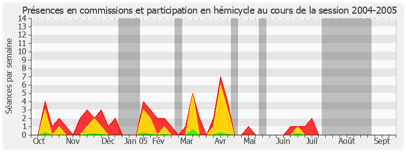 Participation globale-20042005 de Pierre-Yves Collombat