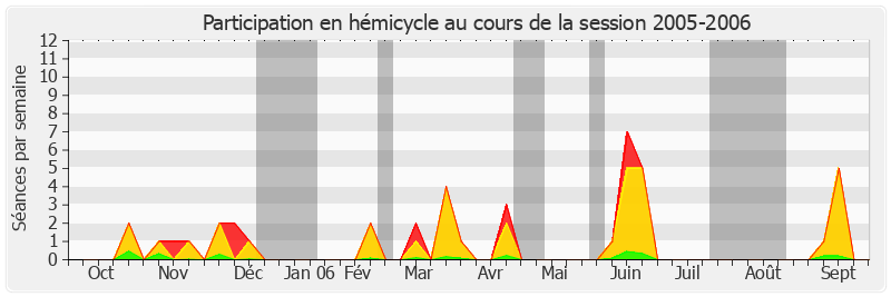 Participation hemicycle-20052006 de Pierre-Yves Collombat