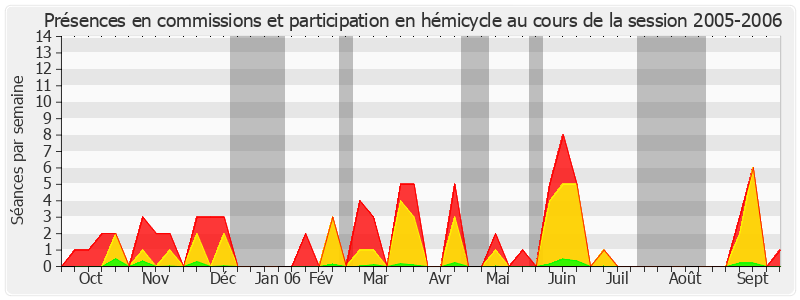 Participation globale-20052006 de Pierre-Yves Collombat