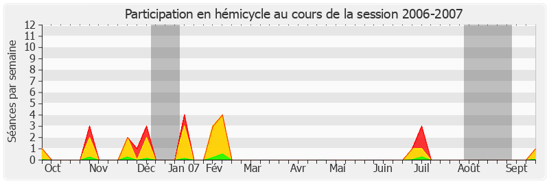 Participation hemicycle-20062007 de Pierre-Yves Collombat