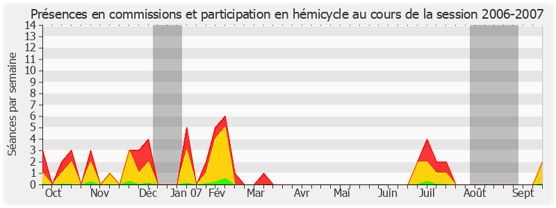 Participation globale-20062007 de Pierre-Yves Collombat