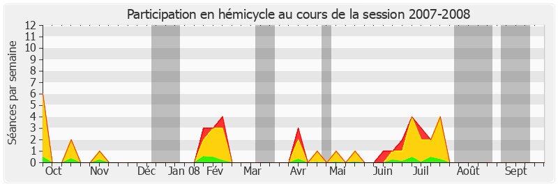 Participation hemicycle-20072008 de Pierre-Yves Collombat