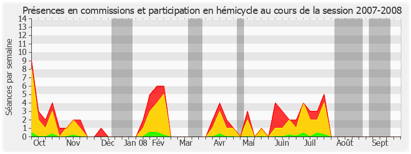 Participation globale-20072008 de Pierre-Yves Collombat