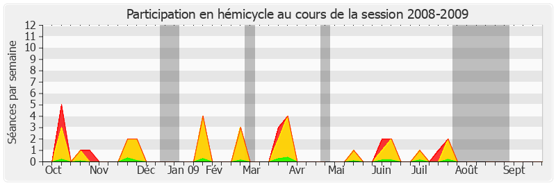 Participation hemicycle-20082009 de Pierre-Yves Collombat