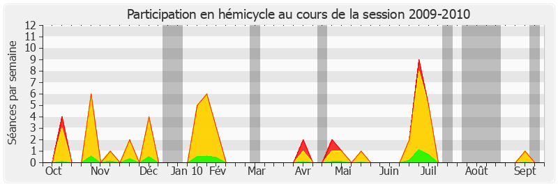 Participation hemicycle-20092010 de Pierre-Yves Collombat