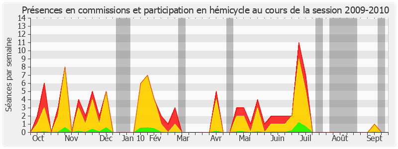 Participation globale-20092010 de Pierre-Yves Collombat