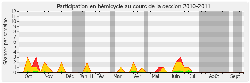 Participation hemicycle-20102011 de Pierre-Yves Collombat