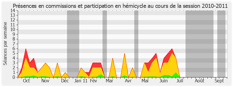 Participation globale-20102011 de Pierre-Yves Collombat