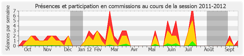Participation commissions-20112012 de Pierre-Yves Collombat