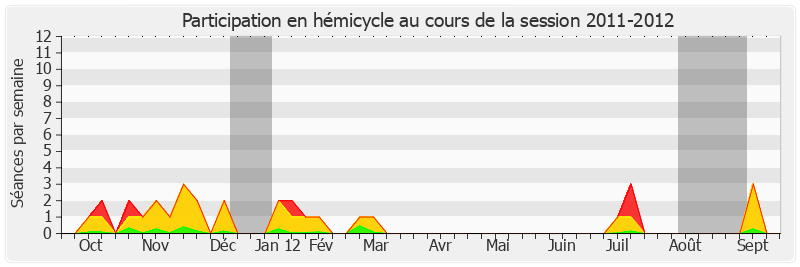 Participation hemicycle-20112012 de Pierre-Yves Collombat